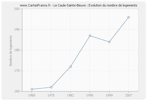 Le Caule-Sainte-Beuve : Evolution du nombre de logements
